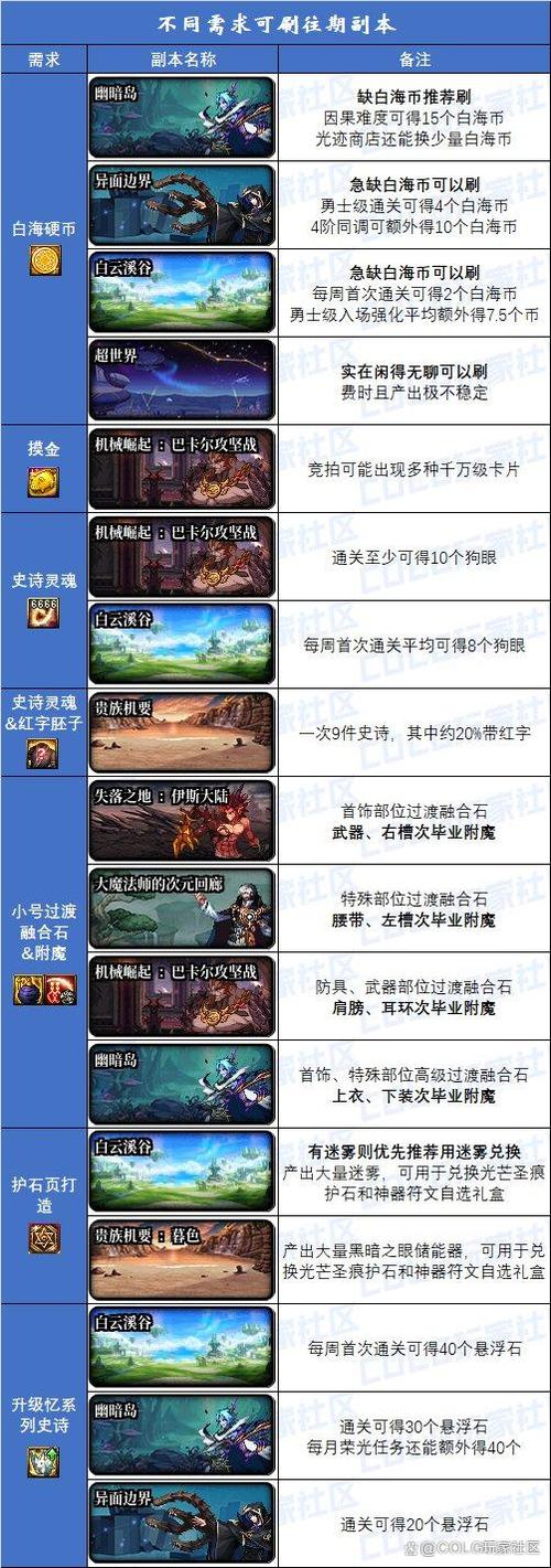 dnf副本名称