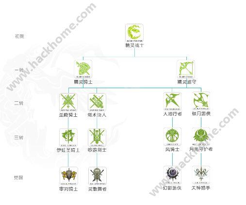 天堂2手游暗天使转职选取什么好