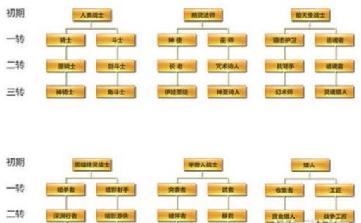 天堂2怎么转职