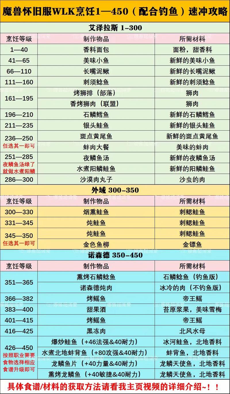 魔兽世界烹饪和钓鱼的连点路线谁能告诉我一下啊