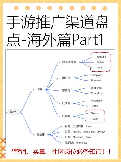 手游推广渠道有哪些