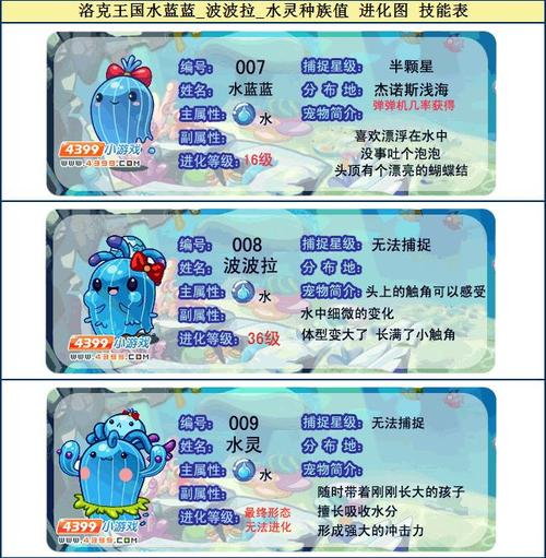 洛克王国水蓝蓝怎么获得,详细的说。