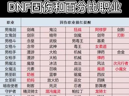 dnf女圣职者加点推荐