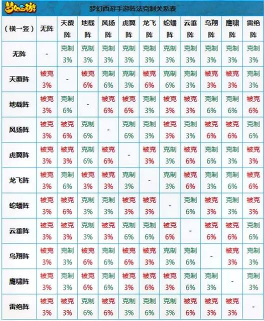梦幻西游手游阵法克制解析介绍_梦幻西游手游阵法克制解析是什么