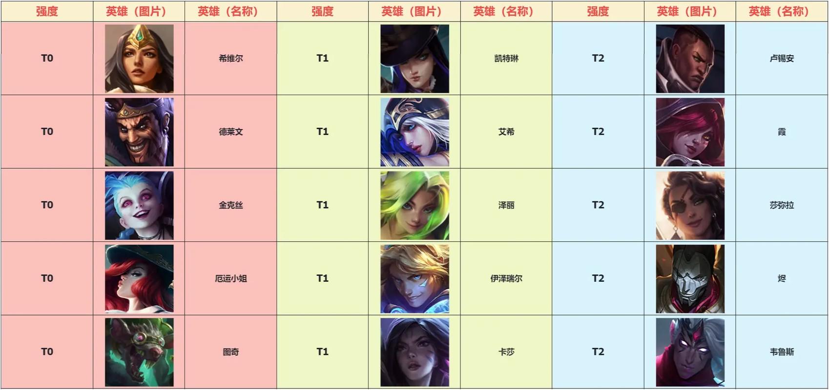 lol手游近来每个路的英雄排名