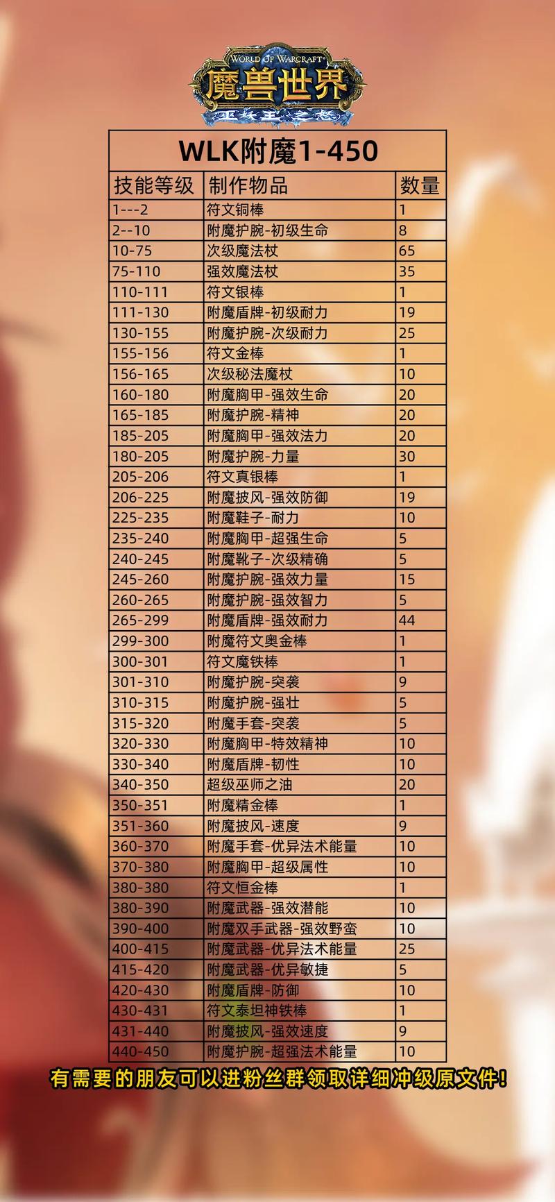 wow附魔1到375怎么冲-附魔1到375省钱攻略