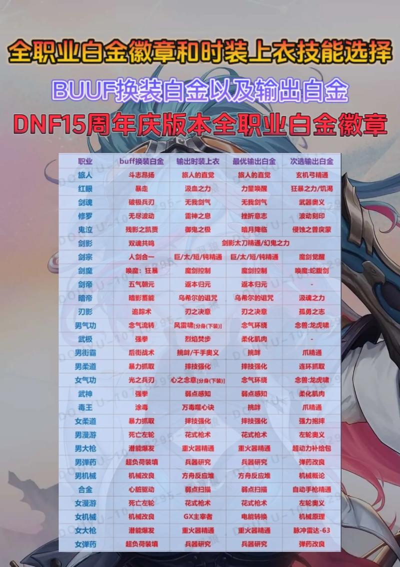 DNF全职业角色毕业白金徽章一览