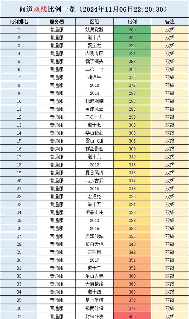 问道手游99升级到120需要多少经验
