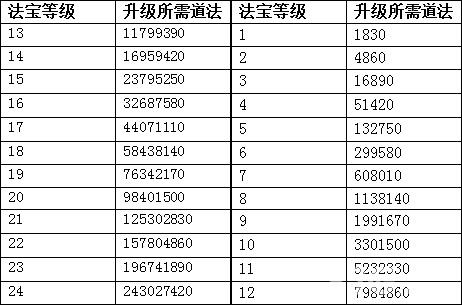 问道最新1-120全部升级流程
