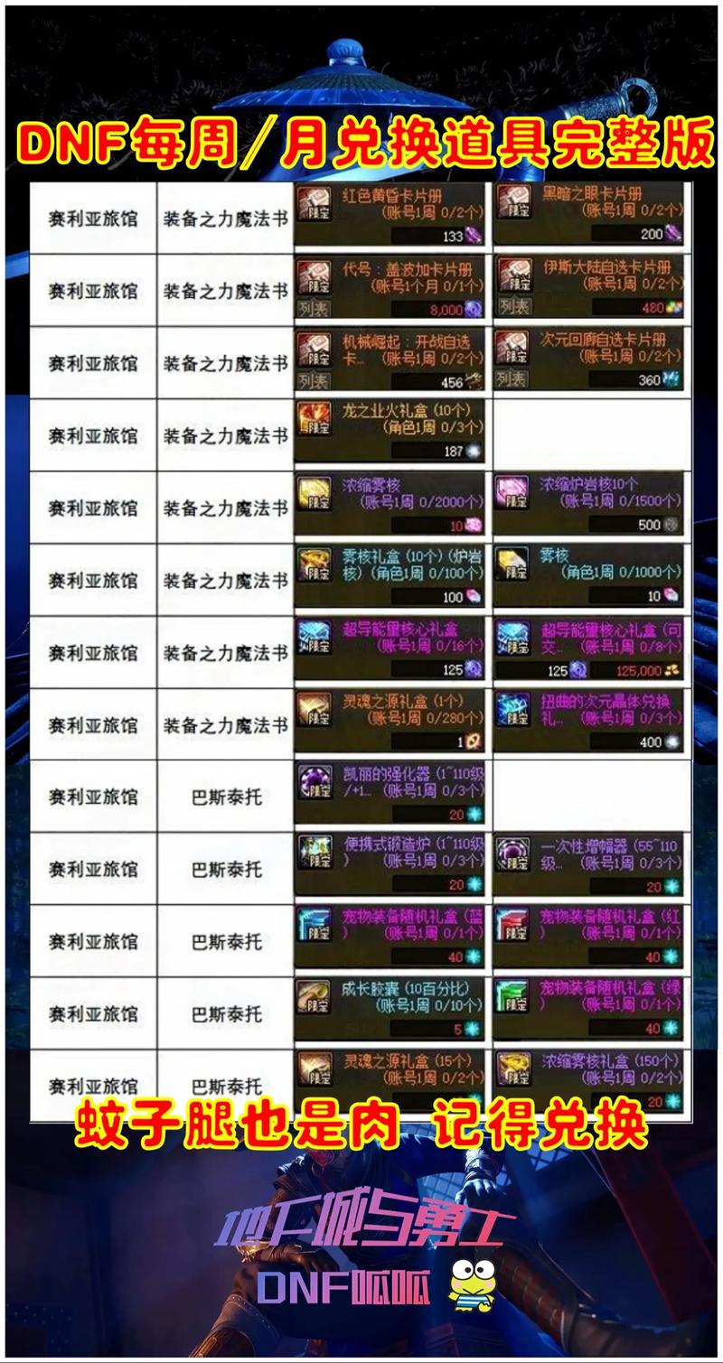 dnf最新活动所送的物品有哪些