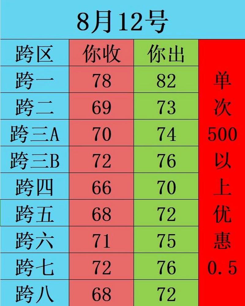 安地下城与勇士徽一人民币和游戏币的比率?另素喃多少钱?