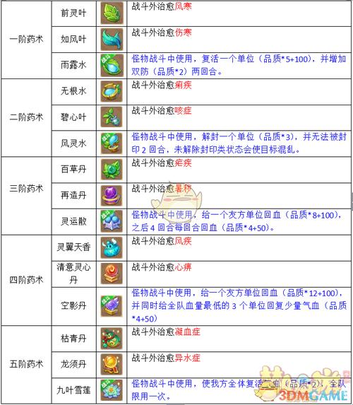 梦幻手游炼药秘方