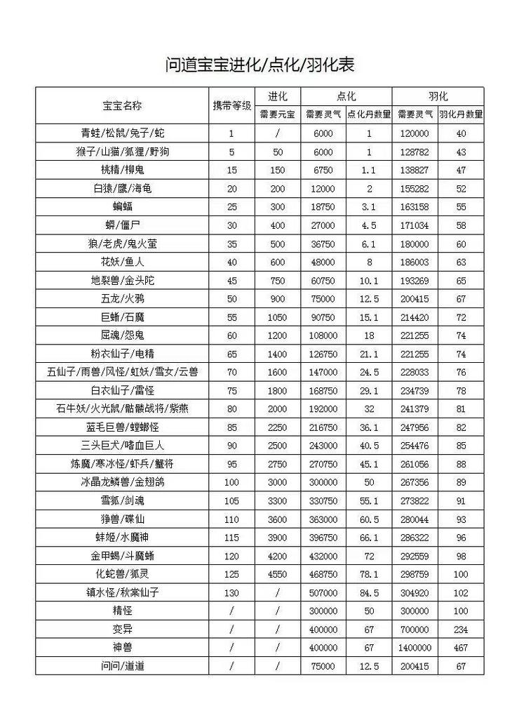 问道手游怎么羽化省钱