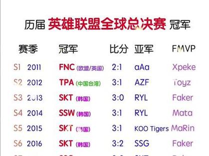 英雄联盟全球总决赛中国拿过几个冠军