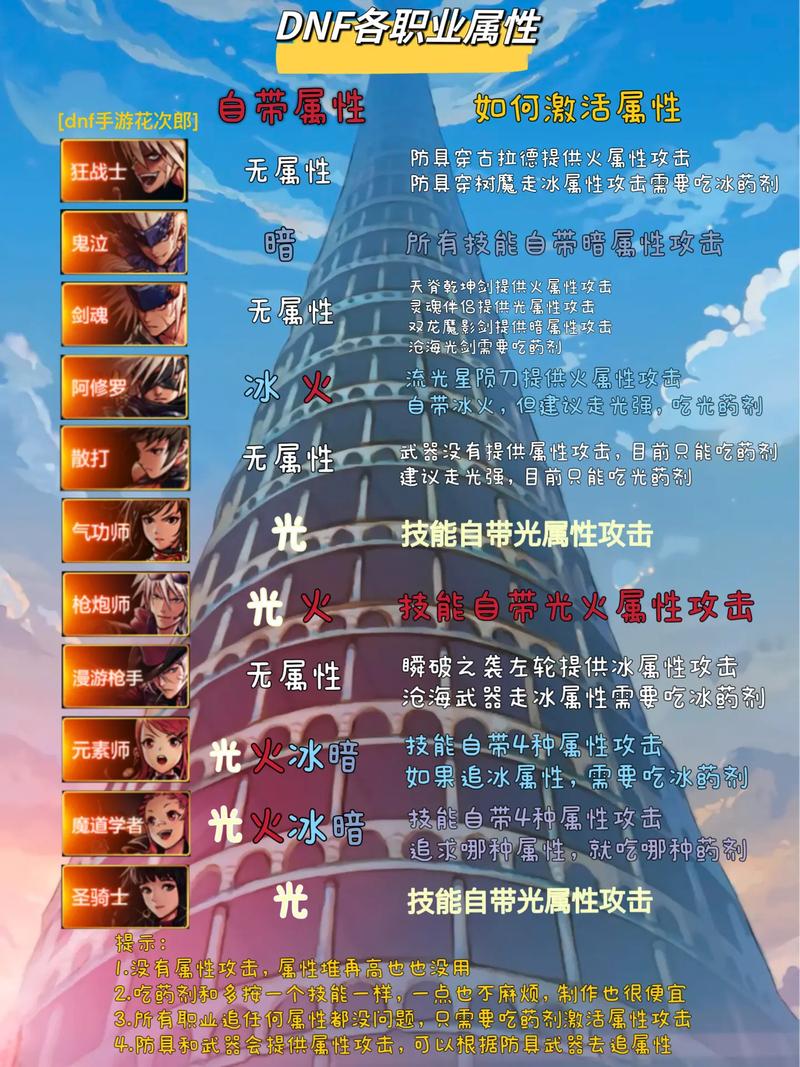 dnf自带属性攻击的职业
