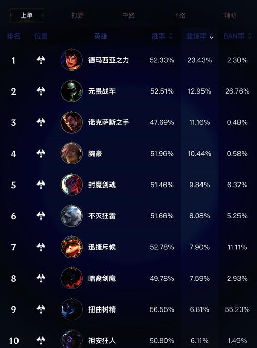 英雄联盟高端局哪个英雄最厉害