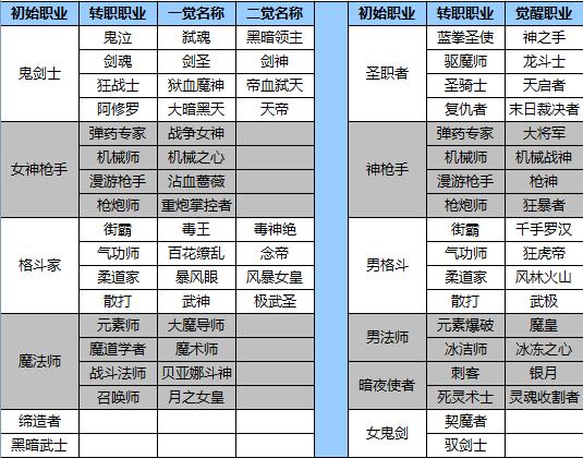 DNF的外传职业是什么意思,有哪些